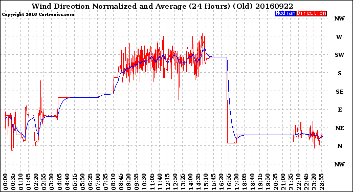 Milwaukee Weather Wind Direction<br>Normalized and Average<br>(24 Hours) (Old)