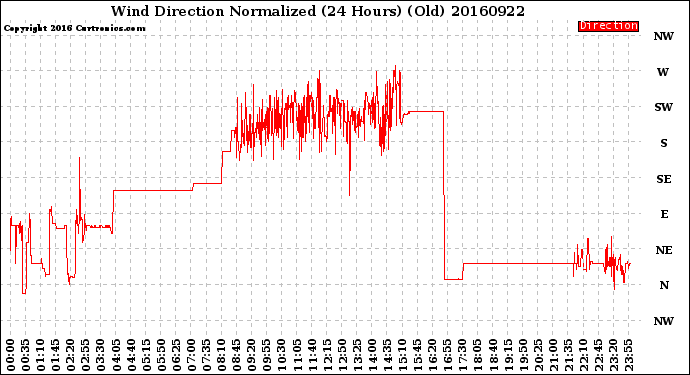 Milwaukee Weather Wind Direction<br>Normalized<br>(24 Hours) (Old)