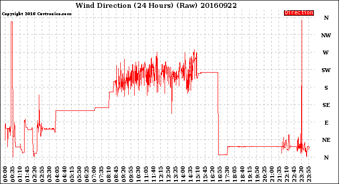 Milwaukee Weather Wind Direction<br>(24 Hours) (Raw)