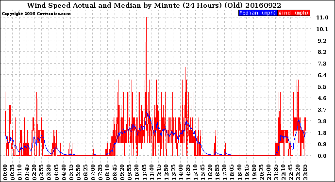 Milwaukee Weather Wind Speed<br>Actual and Median<br>by Minute<br>(24 Hours) (Old)