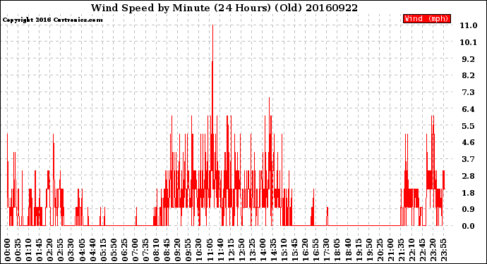 Milwaukee Weather Wind Speed<br>by Minute<br>(24 Hours) (Old)