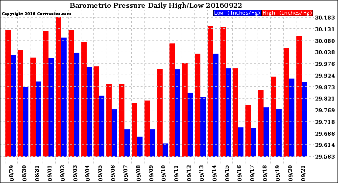 Milwaukee Weather Barometric Pressure<br>Daily High/Low