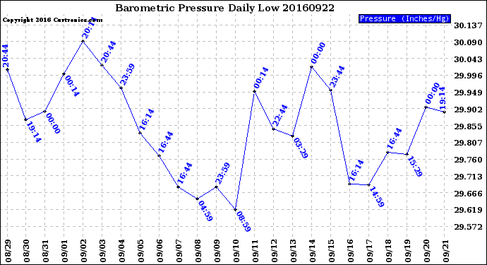 Milwaukee Weather Barometric Pressure<br>Daily Low