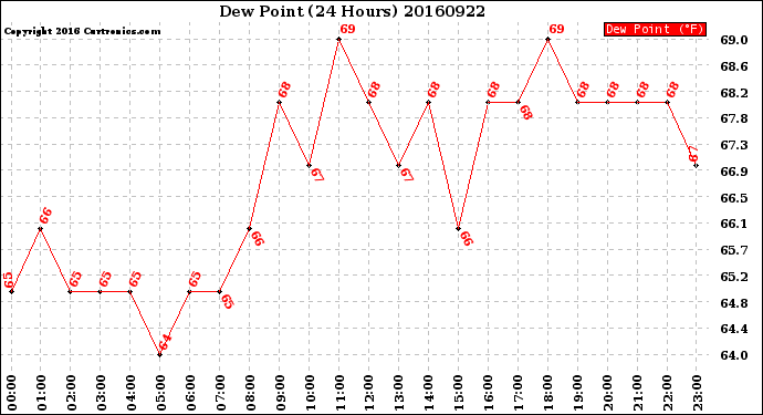 Milwaukee Weather Dew Point<br>(24 Hours)