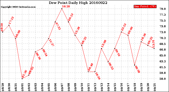 Milwaukee Weather Dew Point<br>Daily High