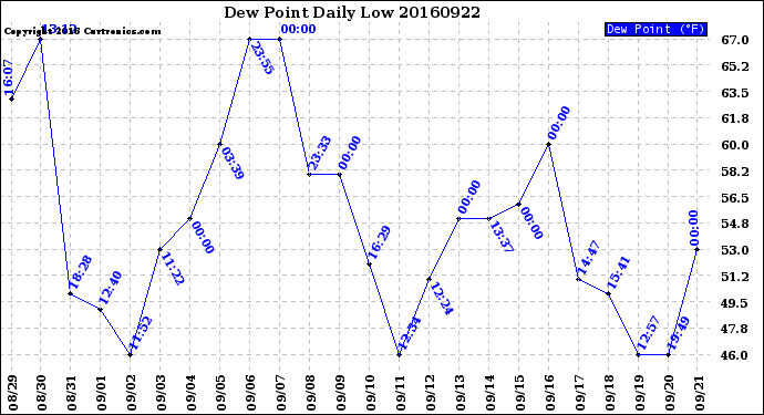 Milwaukee Weather Dew Point<br>Daily Low