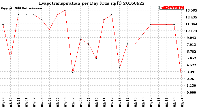 Milwaukee Weather Evapotranspiration<br>per Day (Ozs sq/ft)