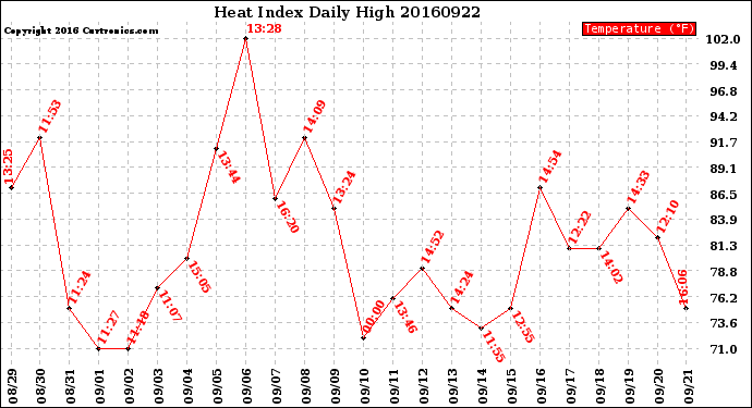 Milwaukee Weather Heat Index<br>Daily High