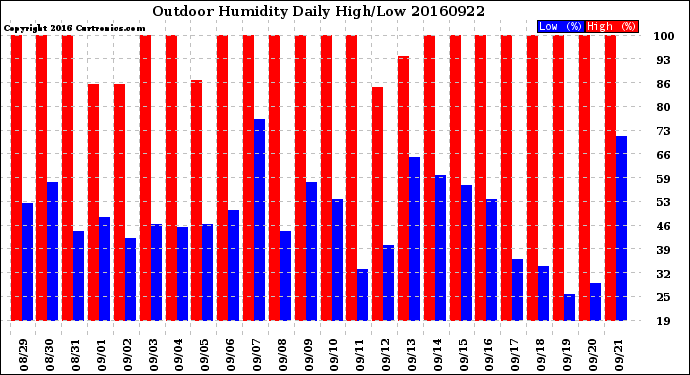 Milwaukee Weather Outdoor Humidity<br>Daily High/Low