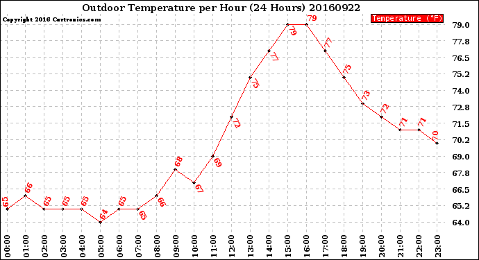 Milwaukee Weather Outdoor Temperature<br>per Hour<br>(24 Hours)