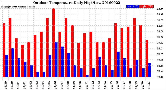 Milwaukee Weather Outdoor Temperature<br>Daily High/Low