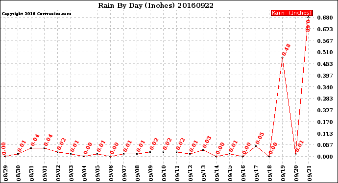 Milwaukee Weather Rain<br>By Day<br>(Inches)