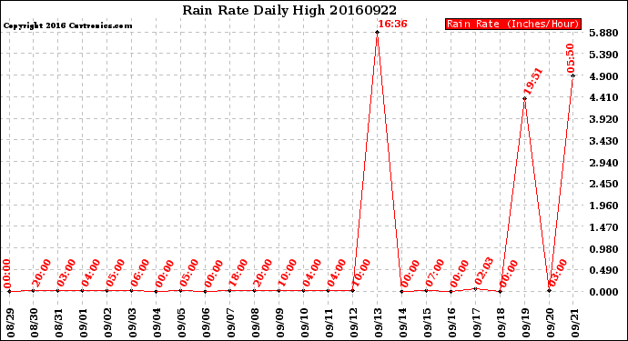 Milwaukee Weather Rain Rate<br>Daily High