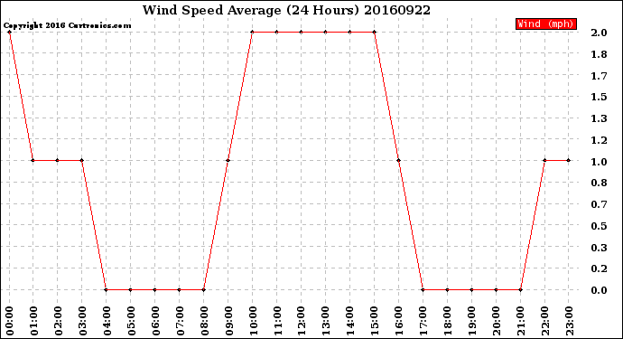 Milwaukee Weather Wind Speed<br>Average<br>(24 Hours)