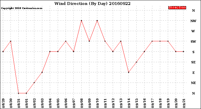 Milwaukee Weather Wind Direction<br>(By Day)