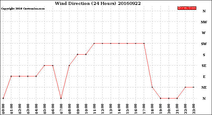 Milwaukee Weather Wind Direction<br>(24 Hours)