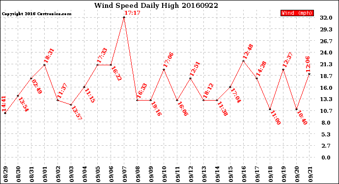 Milwaukee Weather Wind Speed<br>Daily High