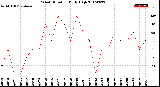 Milwaukee Weather Wind Direction<br>Daily High