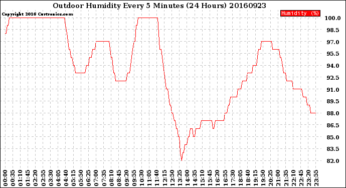 Milwaukee Weather Outdoor Humidity<br>Every 5 Minutes<br>(24 Hours)