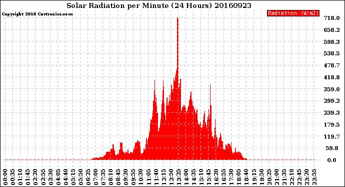 Milwaukee Weather Solar Radiation<br>per Minute<br>(24 Hours)