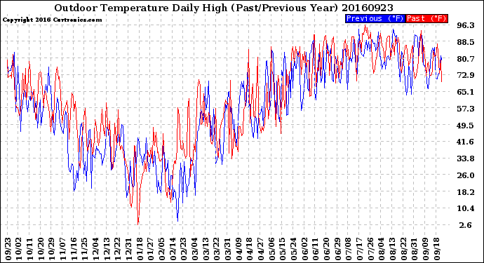 Milwaukee Weather Outdoor Temperature<br>Daily High<br>(Past/Previous Year)