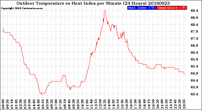 Milwaukee Weather Outdoor Temperature<br>vs Heat Index<br>per Minute<br>(24 Hours)