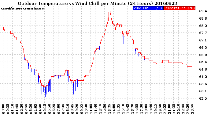 Milwaukee Weather Outdoor Temperature<br>vs Wind Chill<br>per Minute<br>(24 Hours)