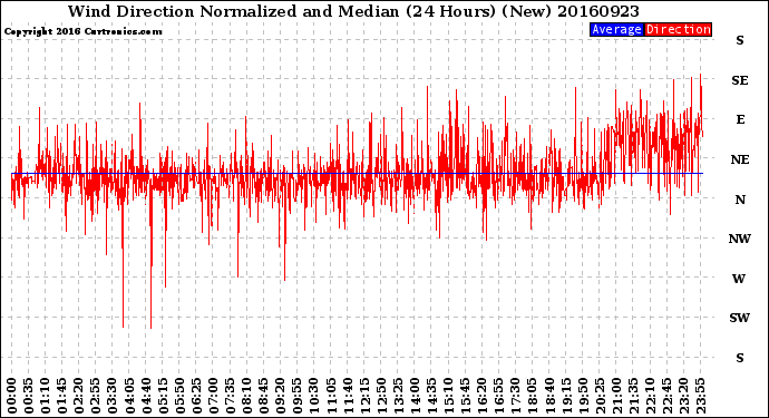 Milwaukee Weather Wind Direction<br>Normalized and Median<br>(24 Hours) (New)