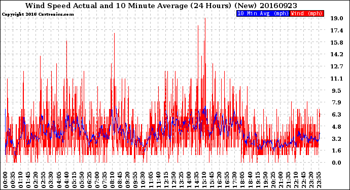 Milwaukee Weather Wind Speed<br>Actual and 10 Minute<br>Average<br>(24 Hours) (New)