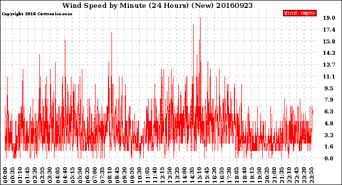 Milwaukee Weather Wind Speed<br>by Minute<br>(24 Hours) (New)