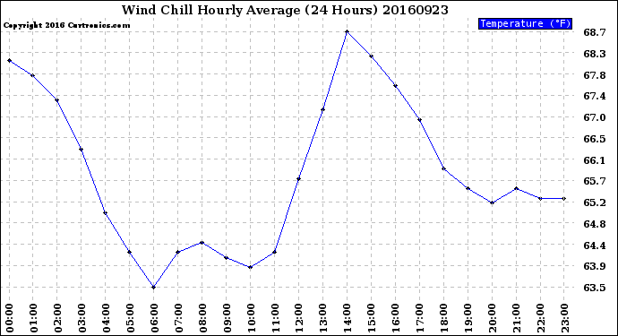 Milwaukee Weather Wind Chill<br>Hourly Average<br>(24 Hours)