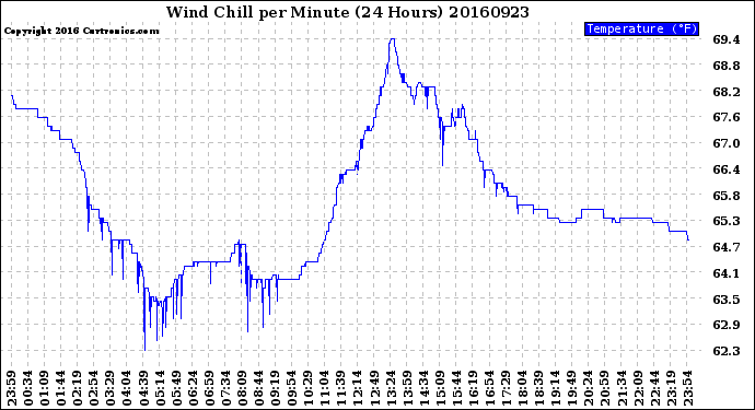 Milwaukee Weather Wind Chill<br>per Minute<br>(24 Hours)