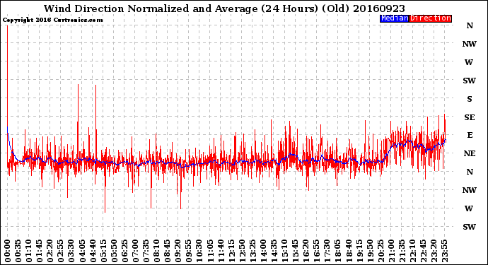 Milwaukee Weather Wind Direction<br>Normalized and Average<br>(24 Hours) (Old)