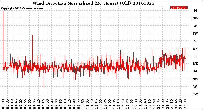 Milwaukee Weather Wind Direction<br>Normalized<br>(24 Hours) (Old)