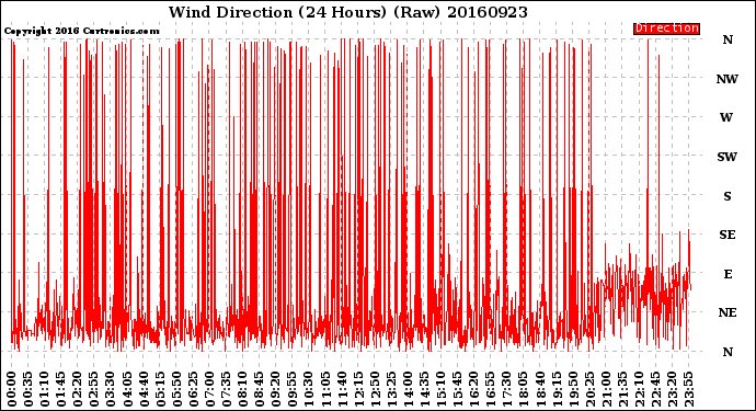 Milwaukee Weather Wind Direction<br>(24 Hours) (Raw)