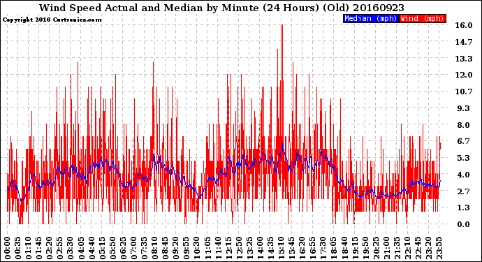 Milwaukee Weather Wind Speed<br>Actual and Median<br>by Minute<br>(24 Hours) (Old)