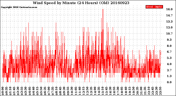 Milwaukee Weather Wind Speed<br>by Minute<br>(24 Hours) (Old)