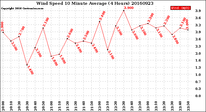 Milwaukee Weather Wind Speed<br>10 Minute Average<br>(4 Hours)