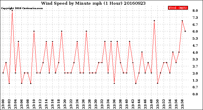 Milwaukee Weather Wind Speed<br>by Minute mph<br>(1 Hour)