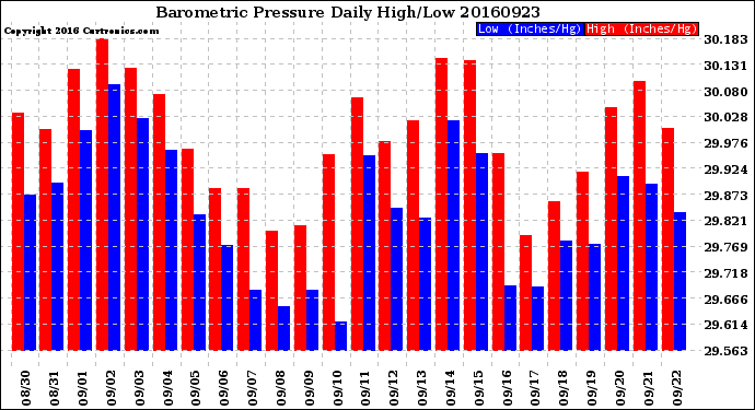 Milwaukee Weather Barometric Pressure<br>Daily High/Low