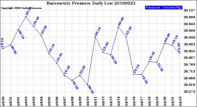 Milwaukee Weather Barometric Pressure<br>Daily Low