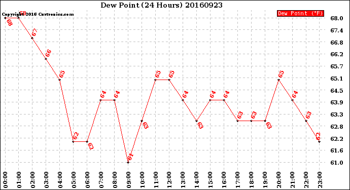 Milwaukee Weather Dew Point<br>(24 Hours)