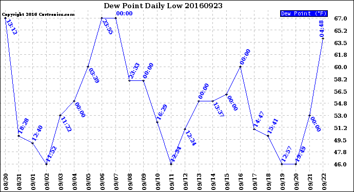 Milwaukee Weather Dew Point<br>Daily Low