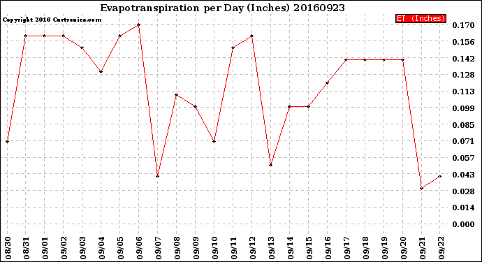 Milwaukee Weather Evapotranspiration<br>per Day (Inches)