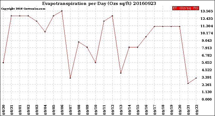 Milwaukee Weather Evapotranspiration<br>per Day (Ozs sq/ft)