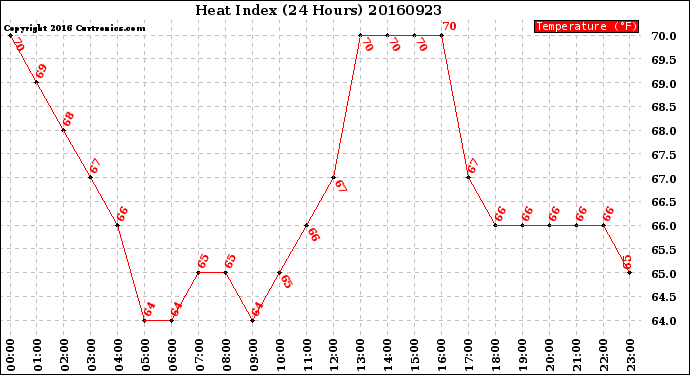 Milwaukee Weather Heat Index<br>(24 Hours)