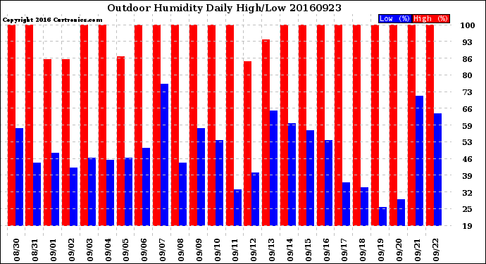 Milwaukee Weather Outdoor Humidity<br>Daily High/Low