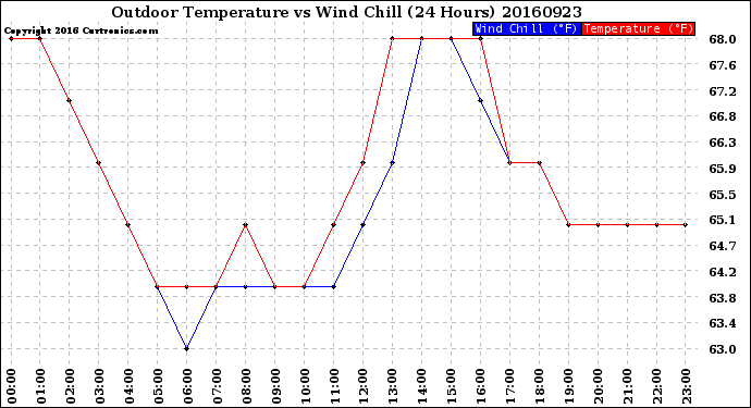 Milwaukee Weather Outdoor Temperature<br>vs Wind Chill<br>(24 Hours)