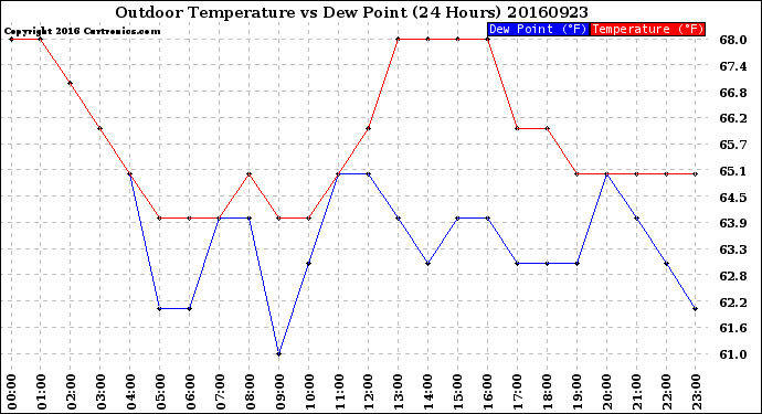 Milwaukee Weather Outdoor Temperature<br>vs Dew Point<br>(24 Hours)