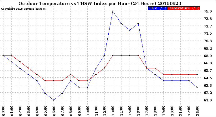 Milwaukee Weather Outdoor Temperature<br>vs THSW Index<br>per Hour<br>(24 Hours)